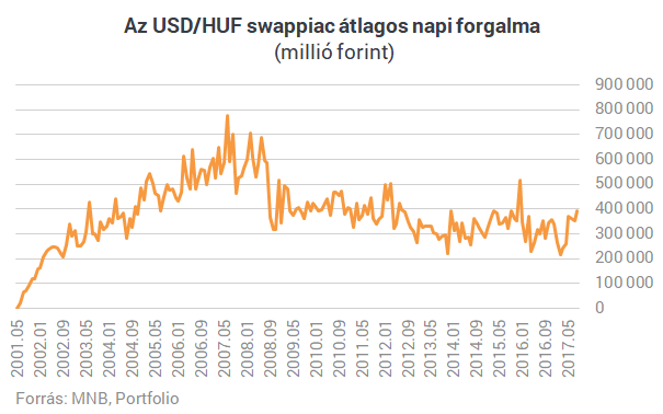 Nagyot fordult a világ, a forint lehet az új svájci frank