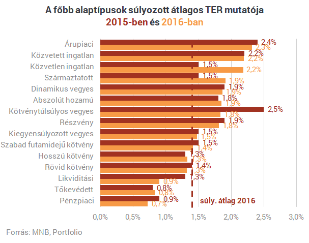 Utánajártunk, mennyire drágák világviszonylatban a magyar befektetések