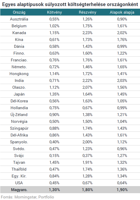 Utánajártunk, mennyire drágák világviszonylatban a magyar befektetések