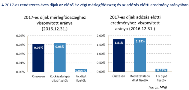 Mennyibe kerül a bankok védőhálója? Az MNB válaszol