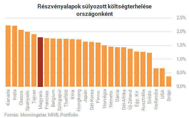 Utánajártunk, mennyire drágák világviszonylatban a magyar befektetések