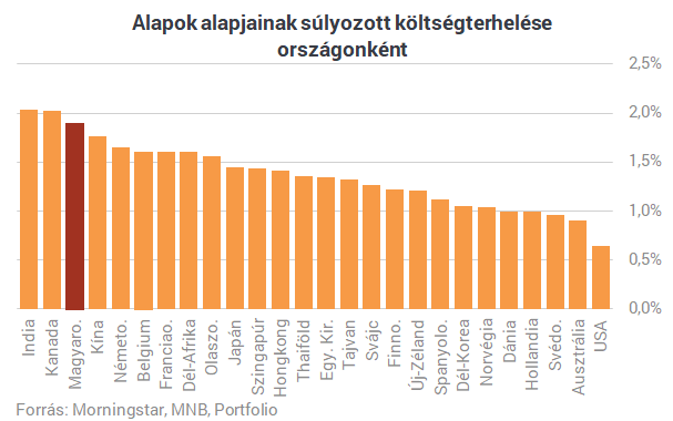 Utánajártunk, mennyire drágák világviszonylatban a magyar befektetések