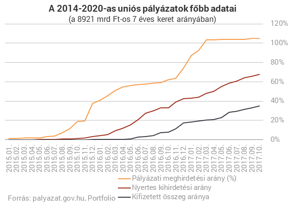 Már a gazdaságfejlesztési EU-pénzek háromnegyedéről döntés született
