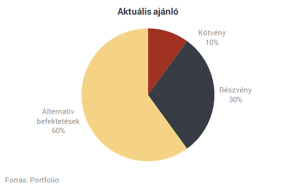 Amundi: 2018-ban is kitarthat a globális növekedés