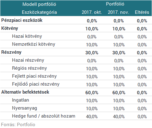 Amundi: 2018-ban is kitarthat a globális növekedés
