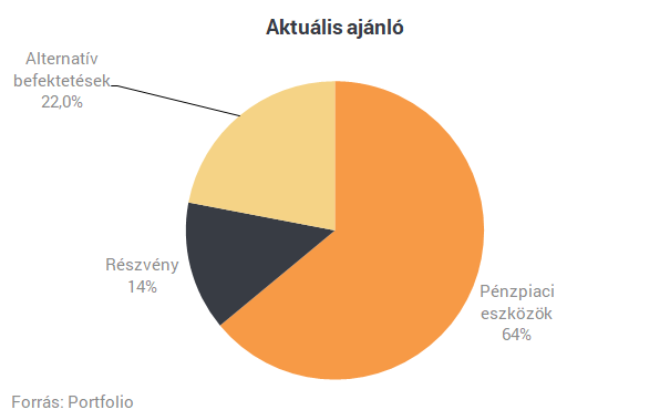 CIB: nem gyengül a jegybankok hátszele a következő pár hónapban