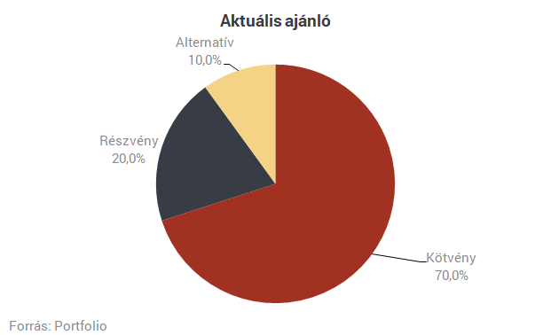 Erste: alapvetően továbbra is optimista a piaci hangulat