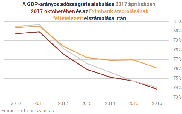 Megtudtuk: fontos csatát veszít el Magyarország, ugrik az államadósság