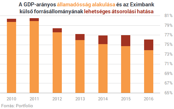 Megtudtuk: fontos csatát veszít el Magyarország, ugrik az államadósság
