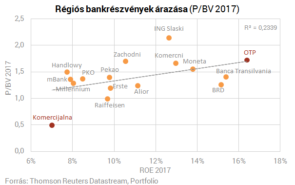 Nagyot haraphat a szomszédos bankpiacba az OTP