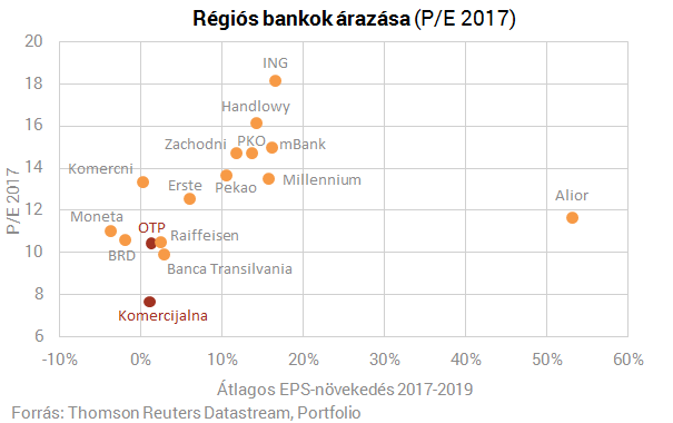Nagyot haraphat a szomszédos bankpiacba az OTP