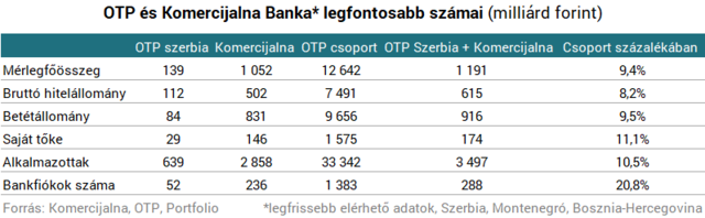 Nagyot haraphat a szomszédos bankpiacba az OTP