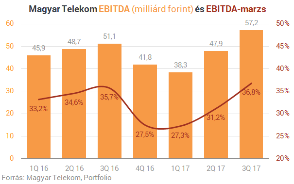 Van néhány kérdésünk a Telekomhoz