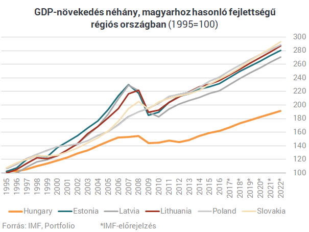 http://www.portfolio.hu/img/upload/2017/11/gdp_regiouj-20171122.png