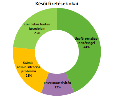 Nem érdemes várni a tartozások kezelésével