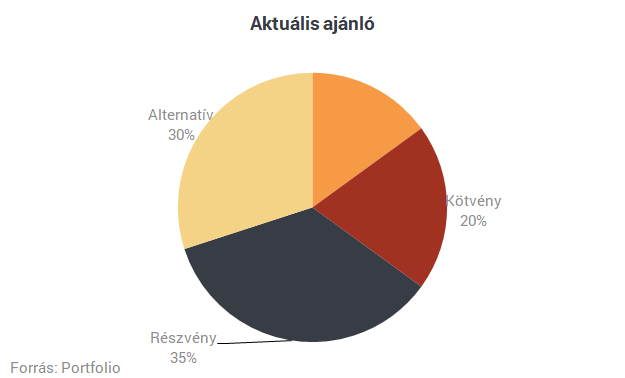 K&H: nem várhatók már idén nagy izgalmak