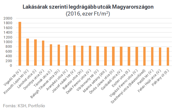 Itt vannak az ország legdrágább utcái