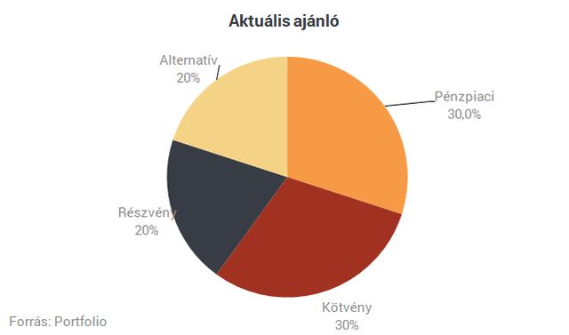 MKB: az adócsökkentés reménye tovább fűti a kockázatvállalási hajlandóságot