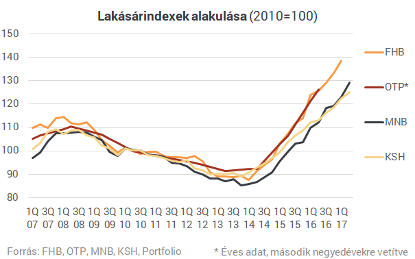 Fordulat a vidéki lakáspiacon - Indulhat a felzárkózás?