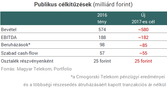 Van néhány kérdésünk a Telekomhoz