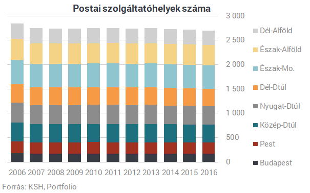 Tovább csökkent a posták száma az országban