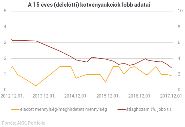 Sosem adósodott el még ilyen olcsón 15 évre a magyar állam