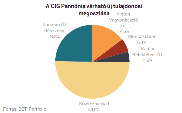 Mészáros Lőrincék beszállnak a CIG Pannóniába