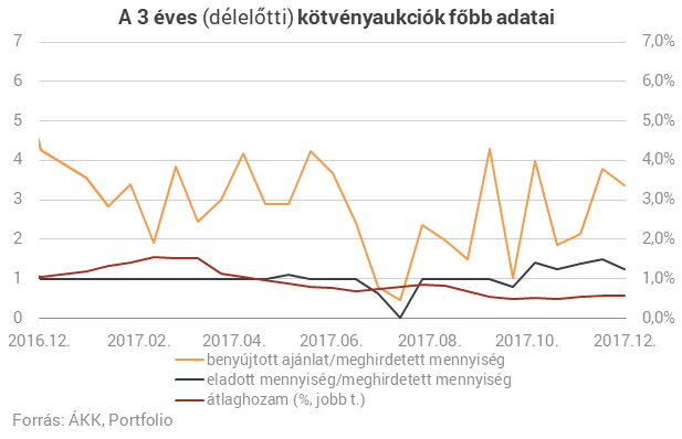 Sosem adósodott el még ilyen olcsón 15 évre a magyar állam
