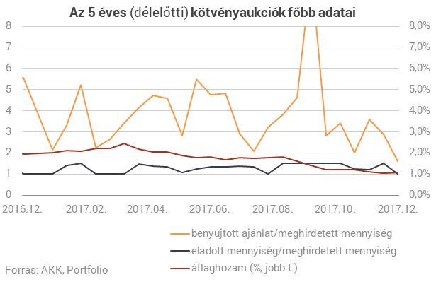 Sosem adósodott el még ilyen olcsón 15 évre a magyar állam