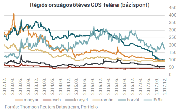 Egy évtizede nem volt ilyen alacsony a magyar államcsőd esélye