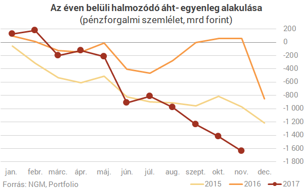 Mégsem adta fel idei költekezési tervét a kormány (korr.)