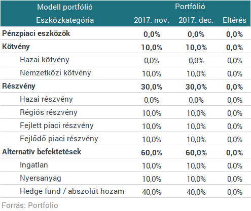 Amundi: 2018-ban is élvezi majd Kelet-Közép-Európa a növekedési hátszelet