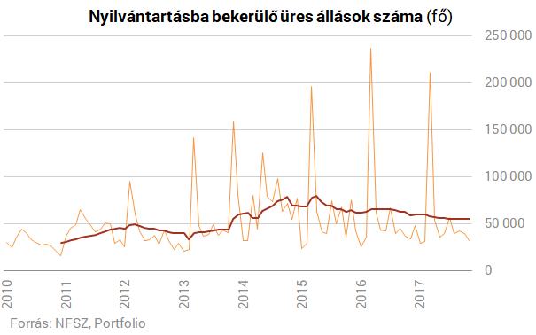 Kevesebben keresnek munkát, pedig sok embert fel tudnának venni