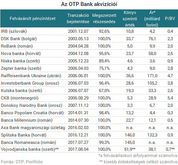Lezárta a szerb bankvásárlást az OTP