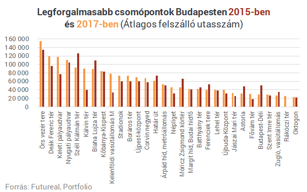 Egyetlen ábrán Budapest legforgalmasabb terei