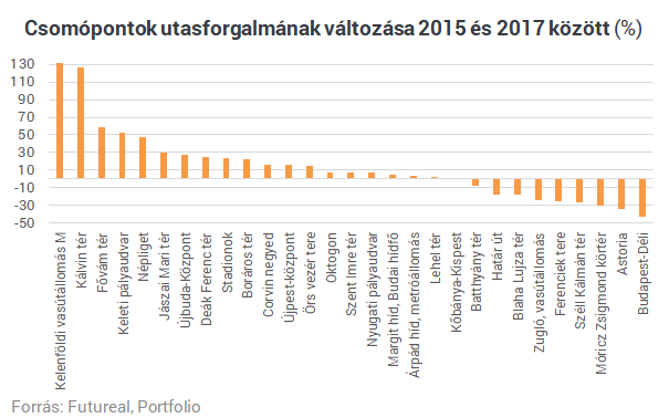 Egyetlen ábrán Budapest legforgalmasabb terei