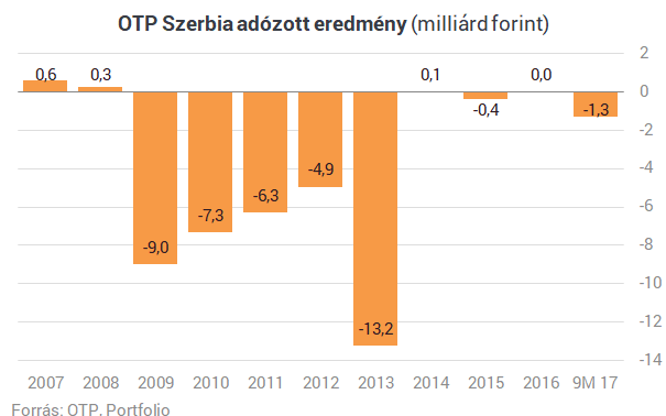 Már megint bankot vett az OTP