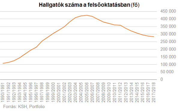Folytatódik a hanyatlás: 20 éves mélyponton az egyetemisták száma Magyarországon!