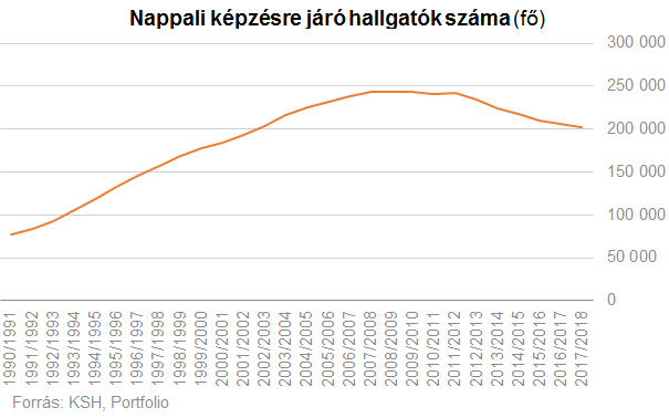 Folytatódik a hanyatlás: 20 éves mélyponton az egyetemisták száma Magyarországon!