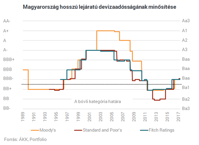 Egy évtizede nem volt ilyen alacsony a magyar államcsőd esélye