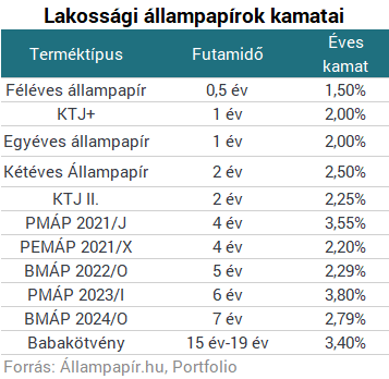 Már az állampapírral is bukjuk a pénzünk értékét? Még van egy megoldás