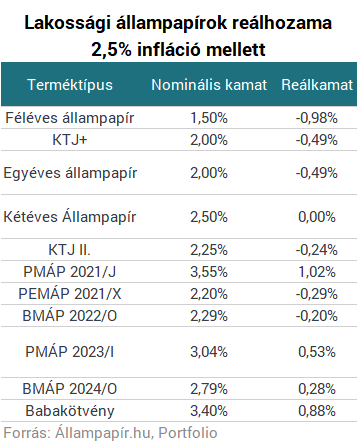 Már az állampapírral is bukjuk a pénzünk értékét? Még van egy megoldás
