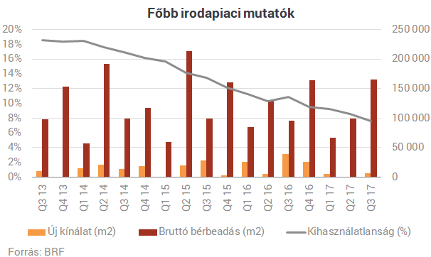 Új trend viheti előre a fejlesztéseket az irodáknál