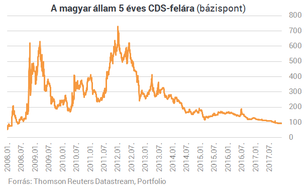 Egy évtizede nem volt ilyen alacsony a magyar államcsőd esélye