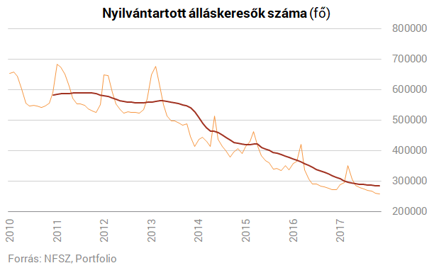 Kevesebben keresnek munkát, pedig sok embert fel tudnának venni