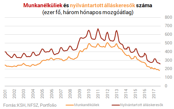 Kevesebben keresnek munkát, pedig sok embert fel tudnának venni