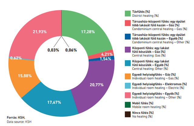 Látványosan kiszorult a szén a távfűtésből Magyarországon