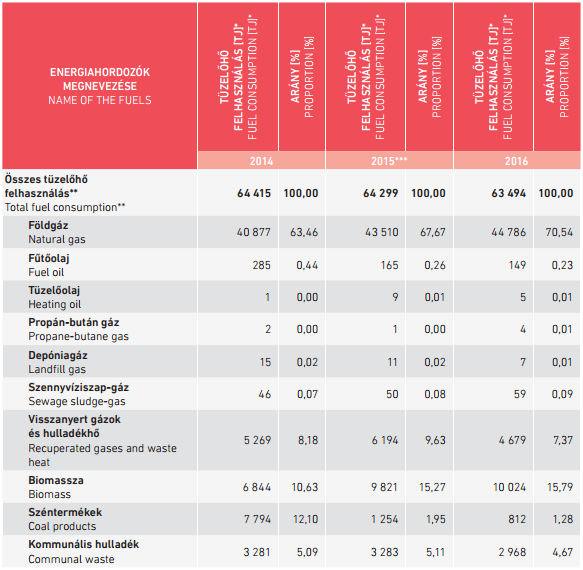 Látványosan kiszorult a szén a távfűtésből Magyarországon