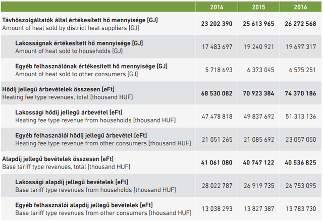 Látványosan kiszorult a szén a távfűtésből Magyarországon