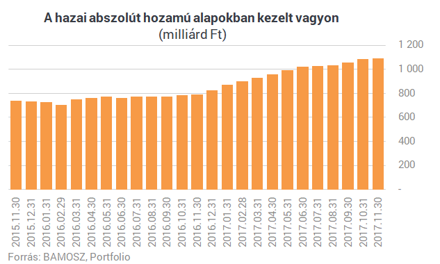 10% felett is kereshetsz, ha profi magyar befektetőkre bízod a pénzed